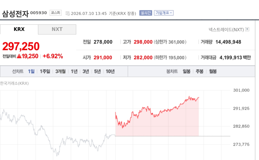 [특징주] 삼성전자 7%대 급등에 코스피·코스닥 매수 사이드카…반도체주 일제히 강세