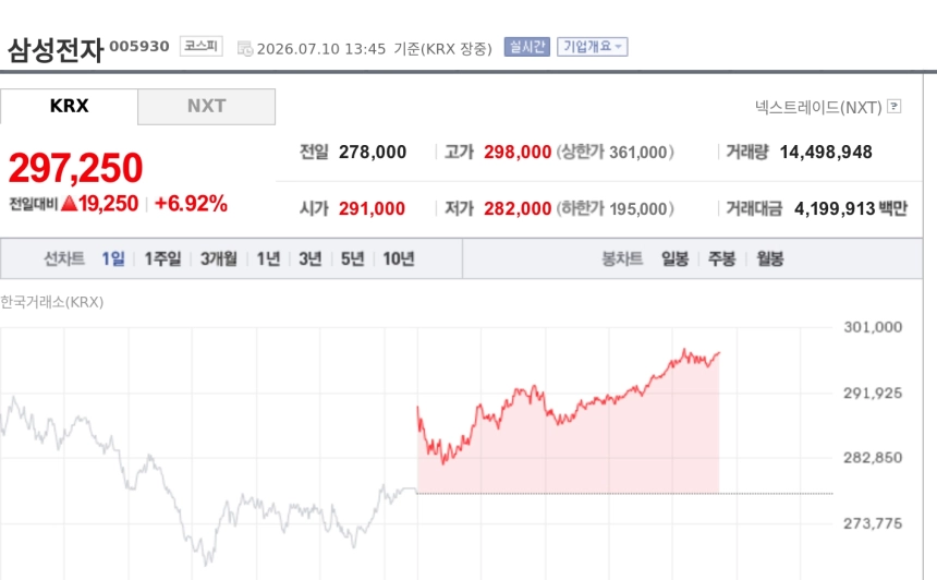 [특징주] 삼성전자 7%대 급등에 코스피·코스닥 매수 사이드카…반도체주 일제히 강세