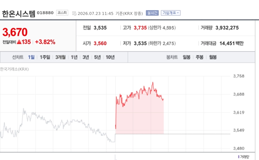 [특징주] 한온시스템, 2분기 실적 개선 기대에 강세…오버행·이자 부담은 변수