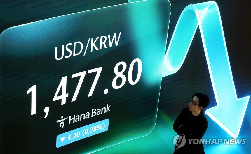 원화 강세, 달러 가치 급락…1,470원대 환율 회복