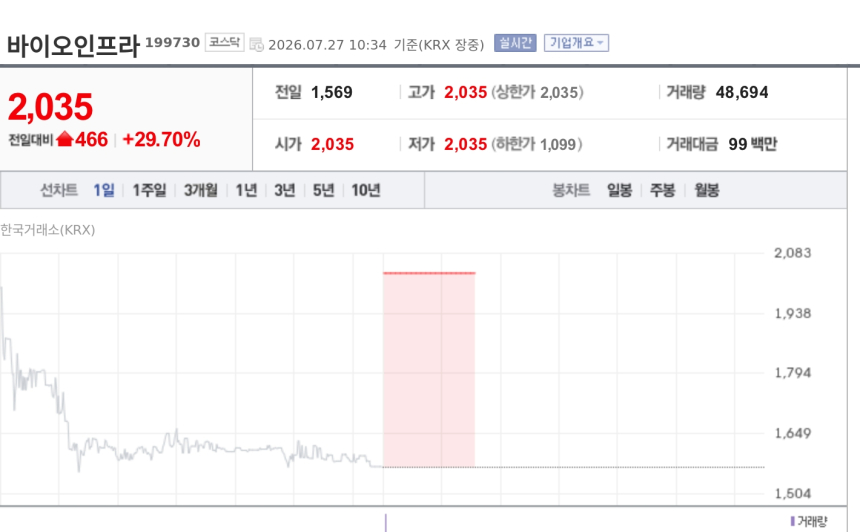 [특징주] 바이오인프라, 2분기 흑자전환에 상한가 직행