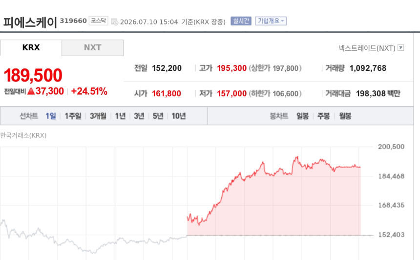 [특징주] 피에스케이, 美 반도체 랠리·SK하이닉스 투자 기대에 24%대 급등