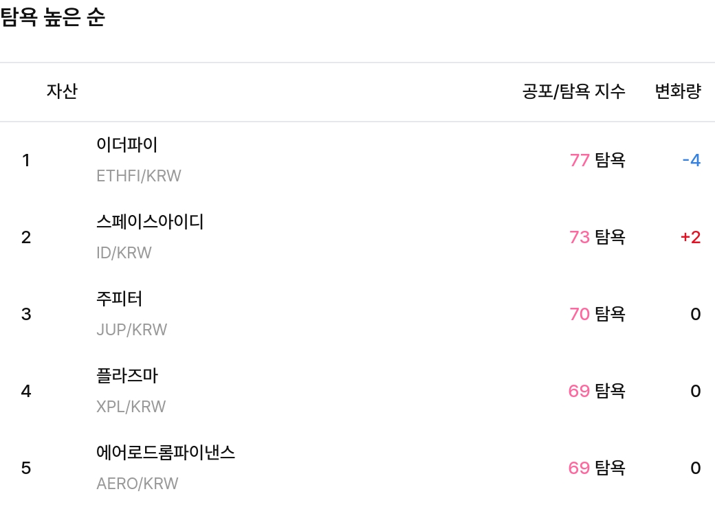 탐욕 높은 순 / 업비트
