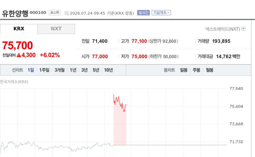 [특징주] 유한양행, 4253억원 자사주 전량 소각 결정에 강세