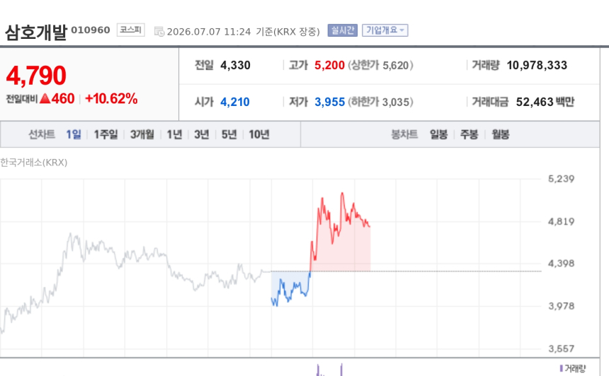 [특징주] 삼호개발, 호남 800조 반도체 메가프로젝트 기대감에 급등