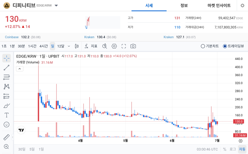 [오늘의 주목코인] 디피니티브 12% 급등…탐욕 지수 1위 올라 단기 강세 부각