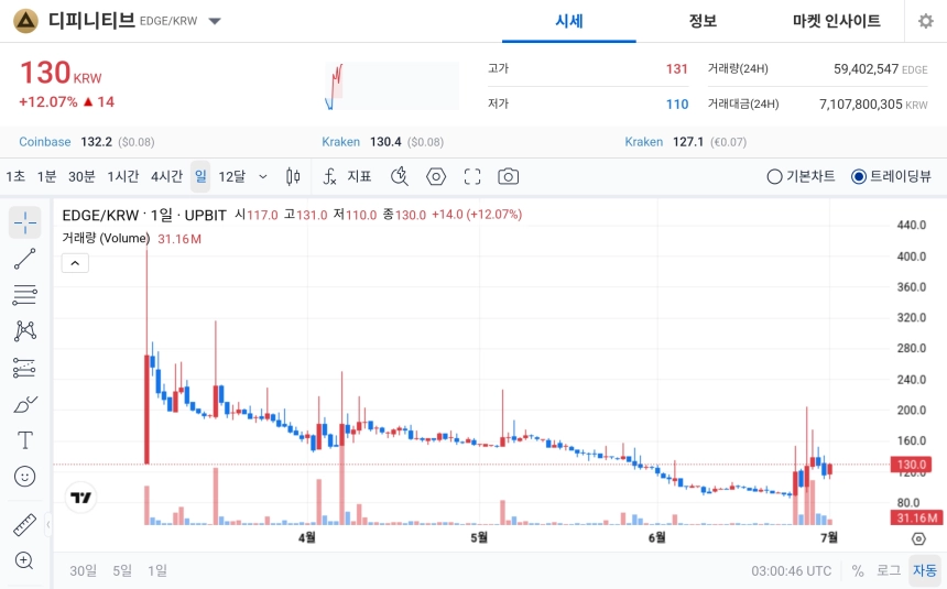 [오늘의 주목코인] 디피니티브 12% 급등…탐욕 지수 1위 올라 단기 강세 부각