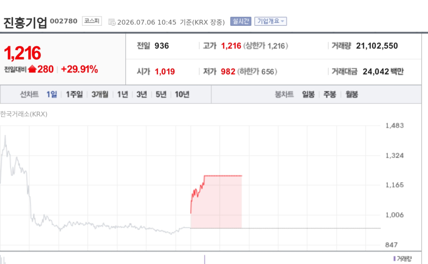 [특징주] 진흥기업 상한가…일성건설·우선주 동반 급등, 건설 테마 수급 집중