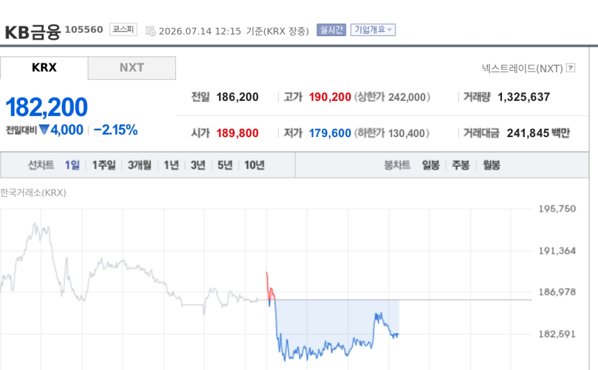 [특징주] KB금융, 증권가 은행주 '비중확대'에도 2%대 약세