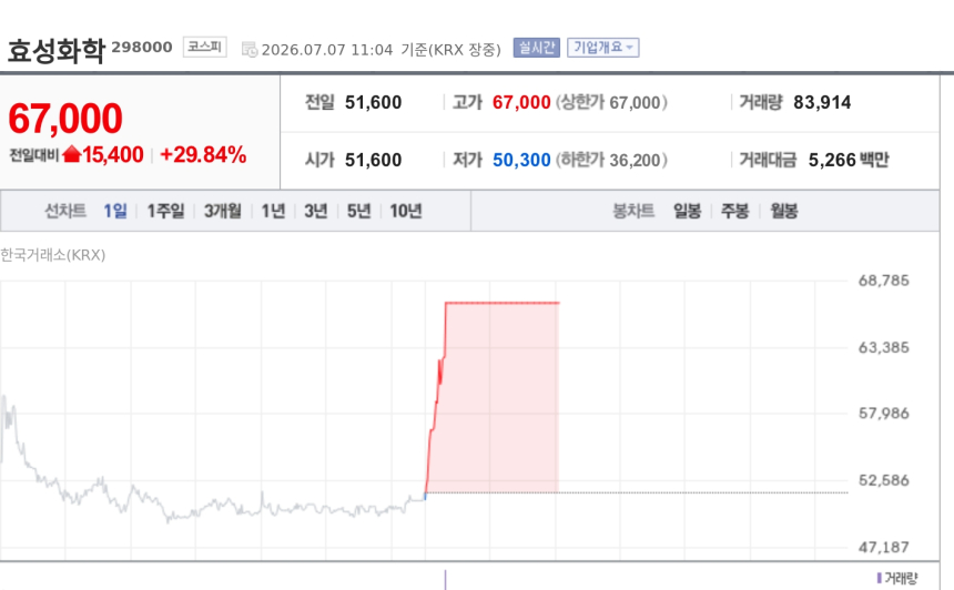 [특징주] 효성화학, 2분기 영업익 1000억원 전망에 상한가