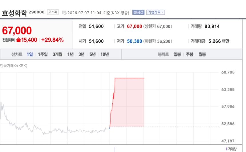 [특징주] 효성화학, 2분기 영업익 1000억원 전망에 상한가