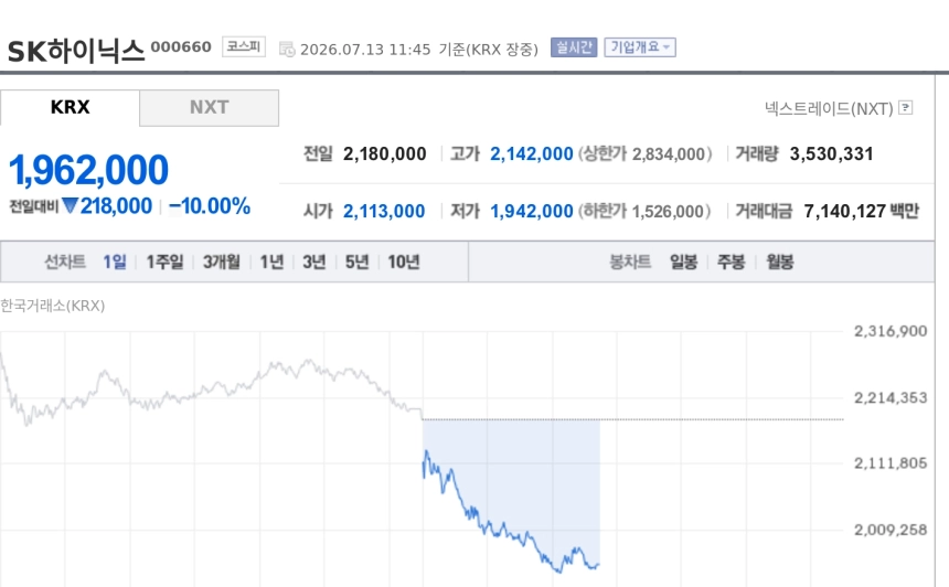 [특징주] SK하이닉스, 10% 급락에 200만원선 이탈…중동 리스크·ADR 수급 부담 겹쳐