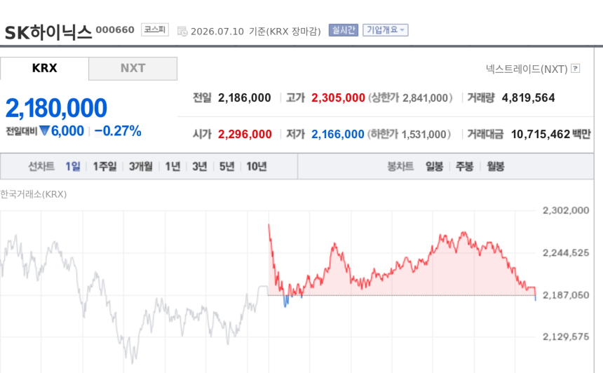 [특징주] SK하이닉스, 美 나스닥 ADR 데뷔 첫날 12.76% 급등…AI 메모리 기대 재점화