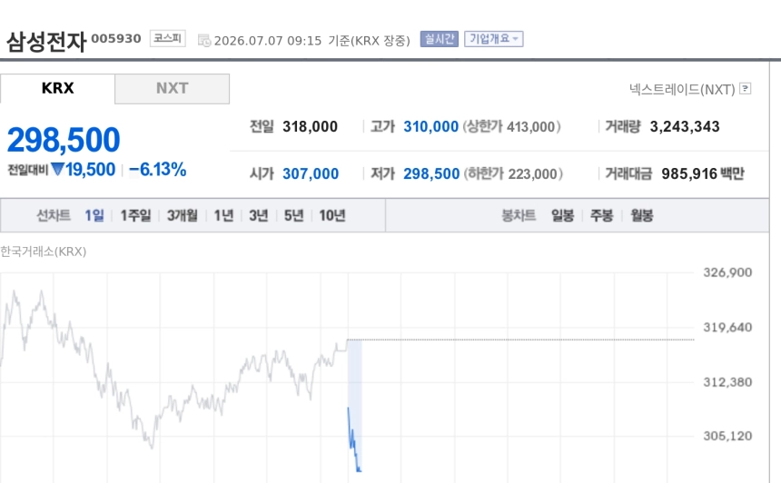 [특징주] 삼성전자, 사상 최대 실적에도 6%대 약세…차익실현에 반도체주 동반 밀림