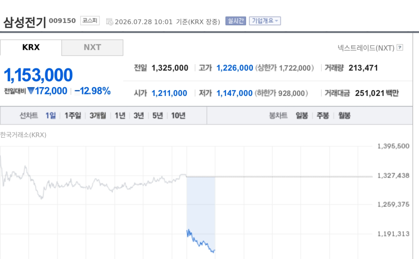 [특징주] 삼성전기, 엔비디아 쇼크에 12%대 급락…AI 반도체주 투매 직격탄
