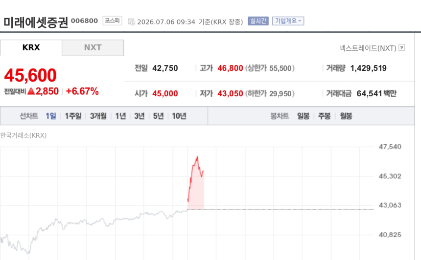 [특징주] 미래에셋증권 6%대 강세…거래대금 급증에 2분기 실적 기대 부각
