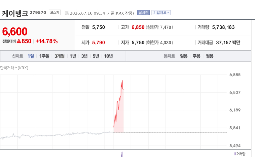 [특징주] 케이뱅크 14%대 급등…급락장서 은행주로 매수세 집중