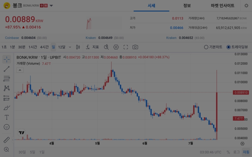 [오늘의 주목코인] 봉크, 하루 새 88% 급등…극단적 탐욕 속 거래대금 상위권 부각