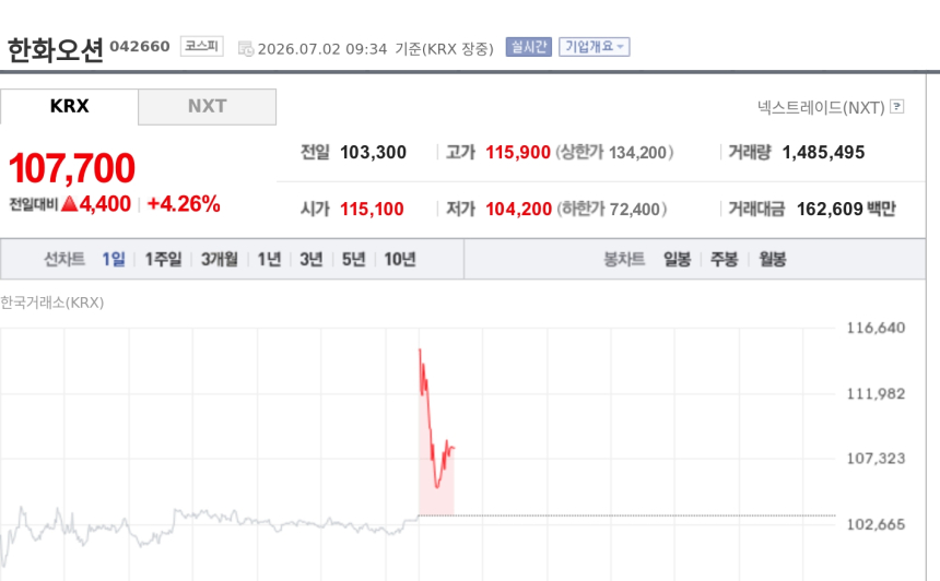 [특징주] 한화오션, KDDX 우협 선정에 4%대 강세…장중 VI 발동