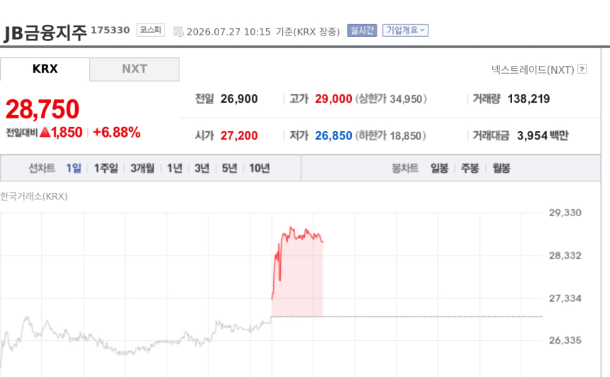 [특징주] JB금융지주, 분기 최대 실적·1000억 자사주 소각에 7%대 강세
