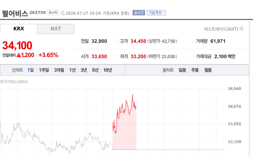 [특징주] 펄어비스, '붉은사막' 스팀 신규 IP 매출 1위·DLC 기대감에 강세