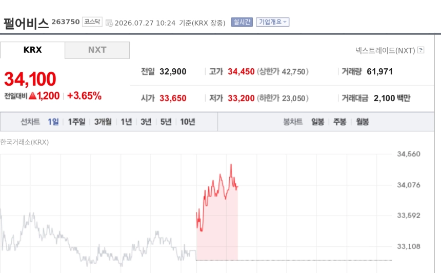 [특징주] 펄어비스, '붉은사막' 스팀 신규 IP 매출 1위·DLC 기대감에 강세
