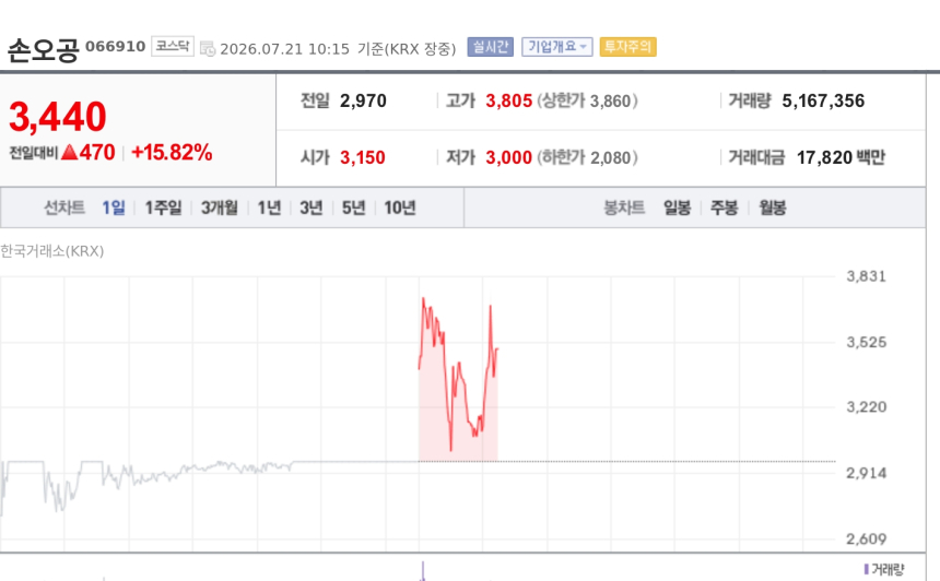 [특징주] 손오공, '상폐 방어' 애국주 매수세에 급등…장중 시총 400억 웃돌아