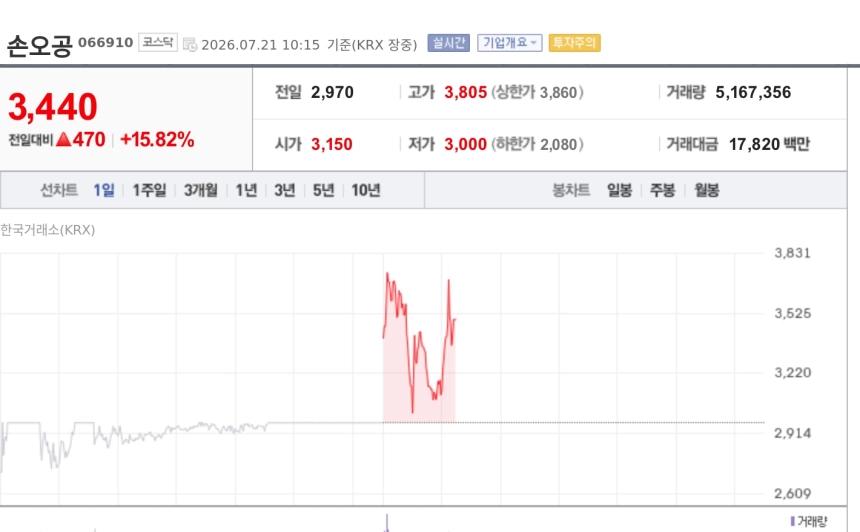 [특징주] 손오공, '상폐 방어' 애국주 매수세에 급등…장중 시총 400억 웃돌아