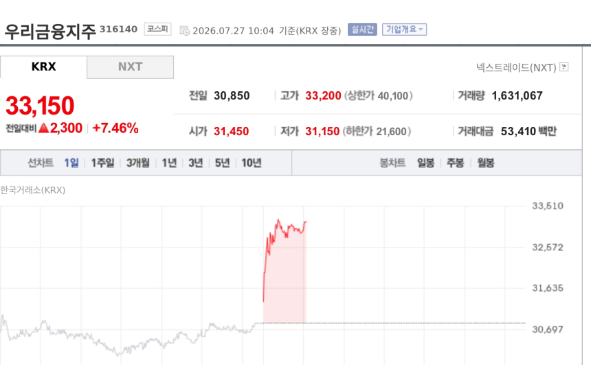 [특징주] 우리금융지주, 2분기 '깜짝 실적'에 자사주 소각 확대…7%대 강세