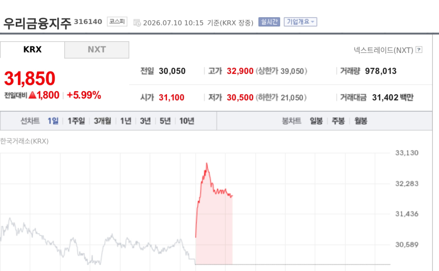 [특징주] 우리금융지주 6%대 강세…상반기 최대 실적 전망에 은행주 동반 상승