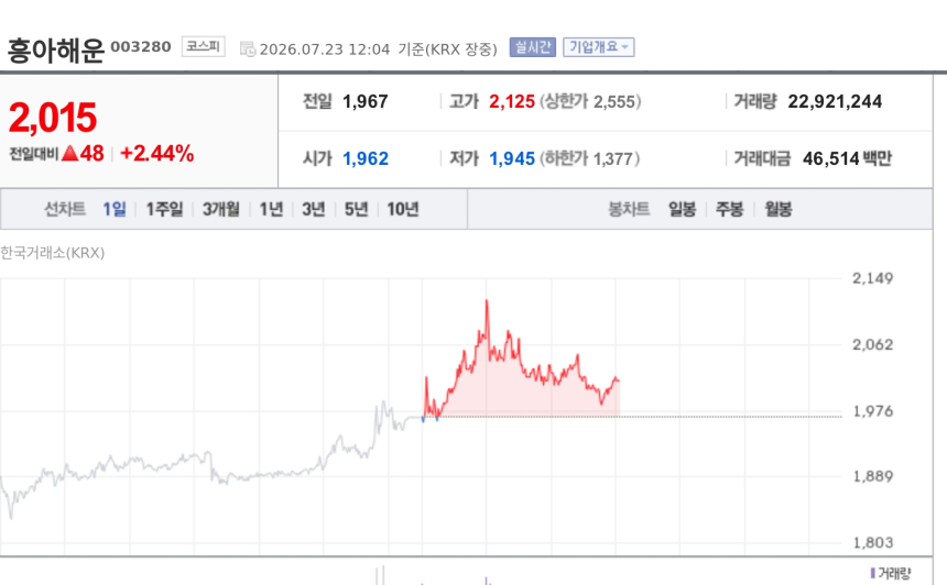[특징주] 흥아해운, 외국인 장중 러브콜에 2%대 강세