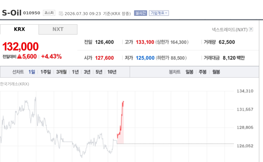 [특징주] S-Oil, 미·이란 충돌에 유가 급등…4%대 강세