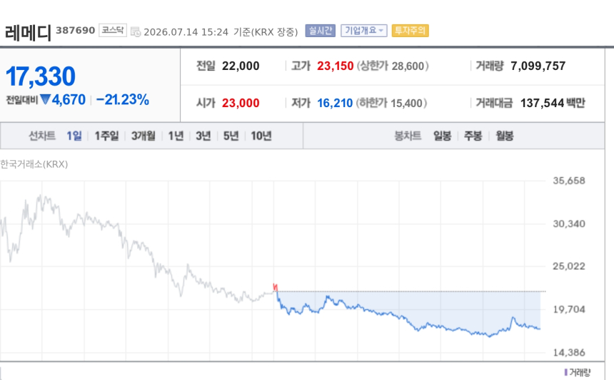 [특징주] 레메디, 상장 이틀째 21% 급락…차익실현 매물에 약세