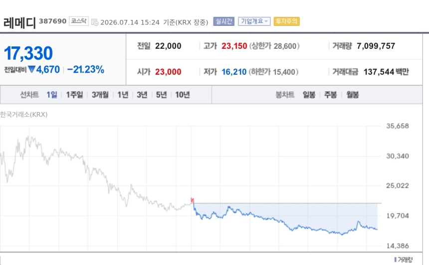 [특징주] 레메디, 상장 이틀째 21% 급락…차익실현 매물에 약세