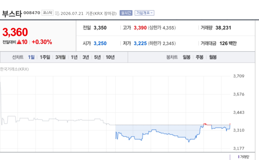 [특징주] 부스타, 100% 무상증자 권리락 실시…1대1 신주 배정에 주가 강보합