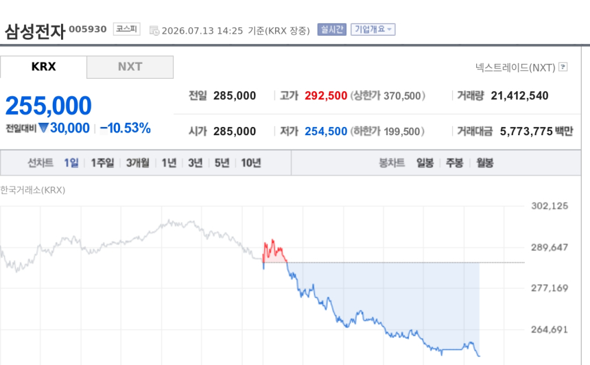 [특징주] 삼성전자, 증권가 장기 실적 기대에도 10%대 급락…반도체주 조정 확대