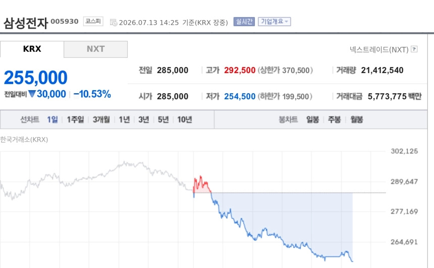[특징주] 삼성전자, 증권가 장기 실적 기대에도 10%대 급락…반도체주 조정 확대