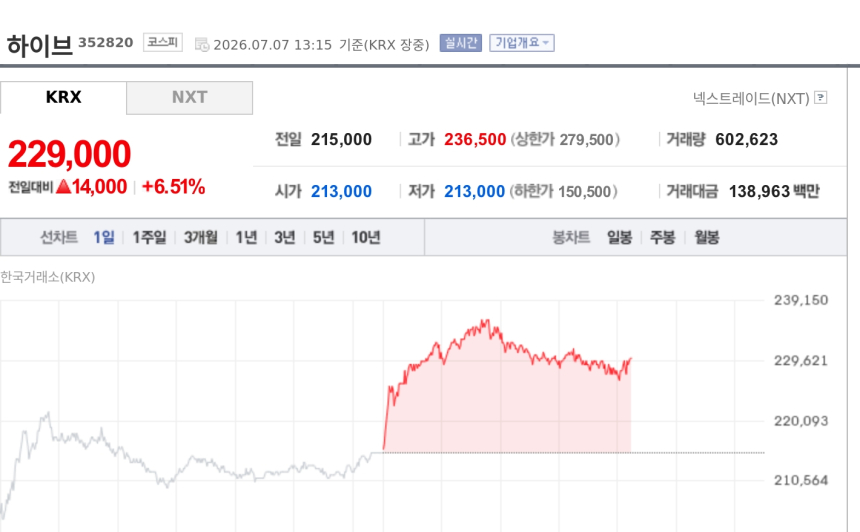 [특징주] 하이브, 6%대 강세…‘극단적 저평가’ 분석에 실적 반등 기대