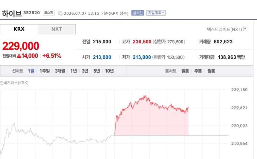 [특징주] 하이브, 6%대 강세…‘극단적 저평가’ 분석에 실적 반등 기대