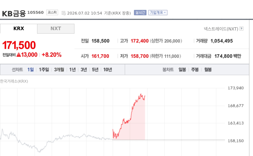 [특징주] KB금융, 반도체 급락장서 8%대 강세…4대 금융지주 방어주 부각
