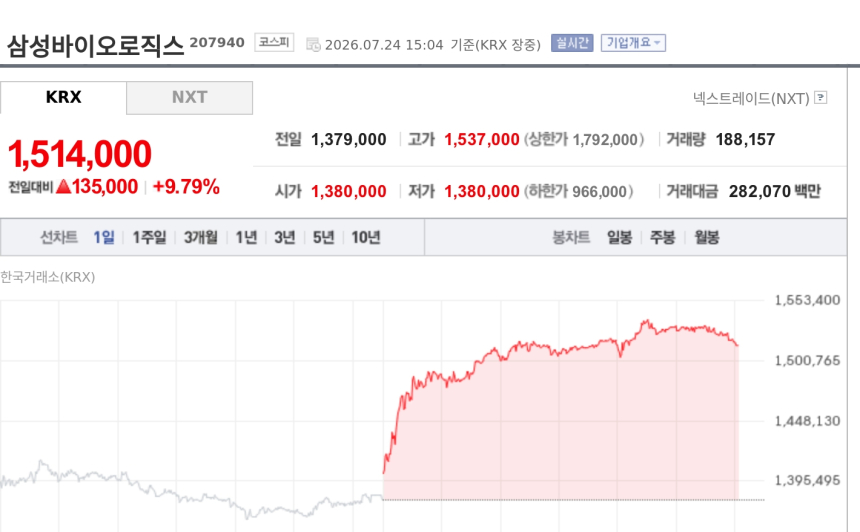[특징주] 삼성바이오로직스, 2분기 호실적 재확인에 10% 안팎 강세