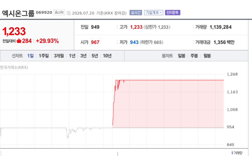 [특징주] 엑시온그룹, 80억 유상증자에 상한가…뉴퍼시픽투자조합 최대주주 변경