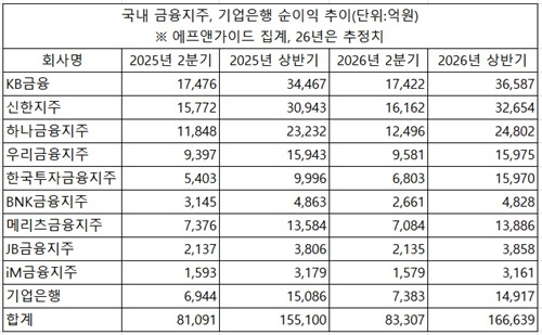 국내 금융지주, 상반기 순이익 16조 돌파... 대출 이자·비이자이익 증가