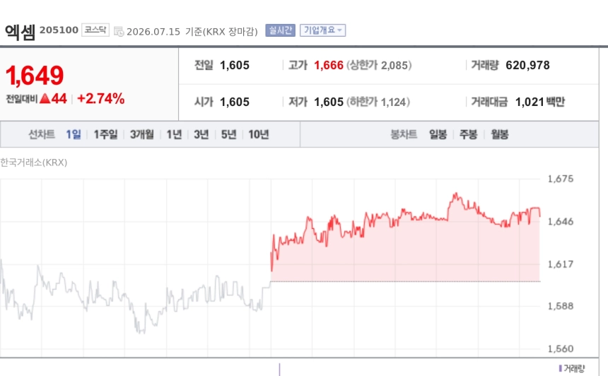 [특징주] 엑셈, 코스닥 자사주 매입 신청 1위...주주환원 기대에 강세