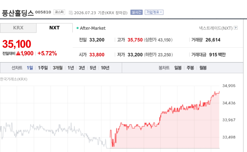 [특징주] 풍산홀딩스, 47억 자사주 매입 결정에 강세…연내 전량 소각