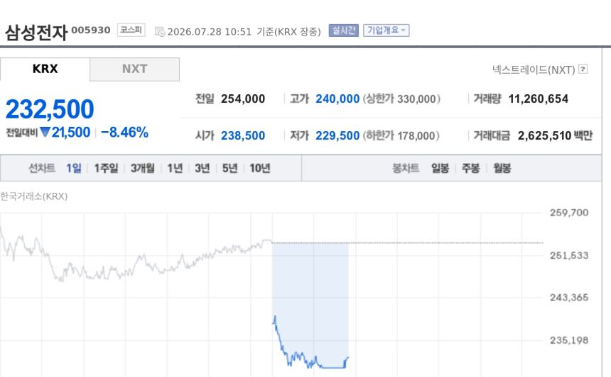 [특징주] 삼성전자, 한미 '풀스택 AI 동맹' 수혜 기대에도 8%대 약세