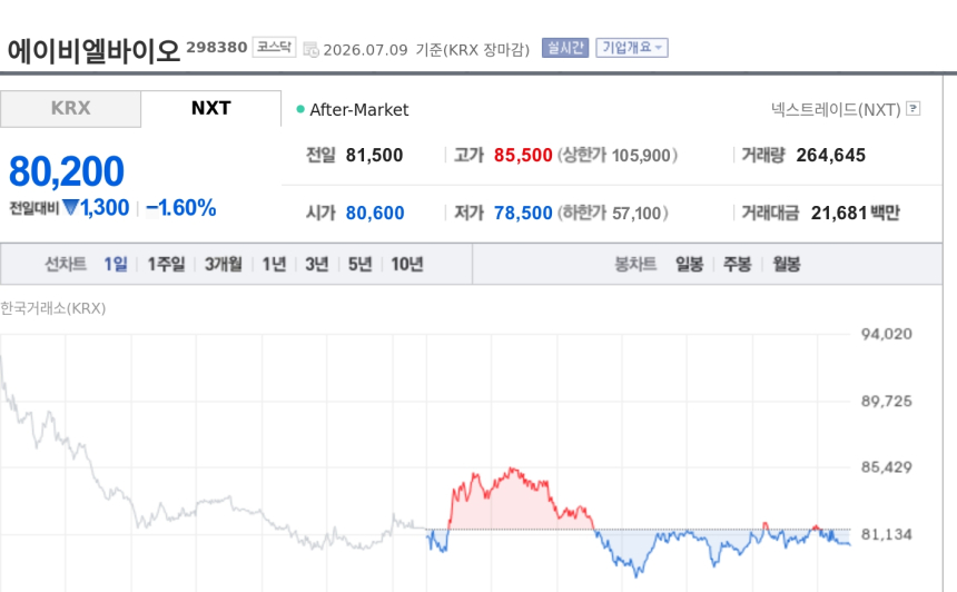 [특징주] 에이비엘바이오, 美 FDA서 ABL503 1상 변경 승인에도 약세