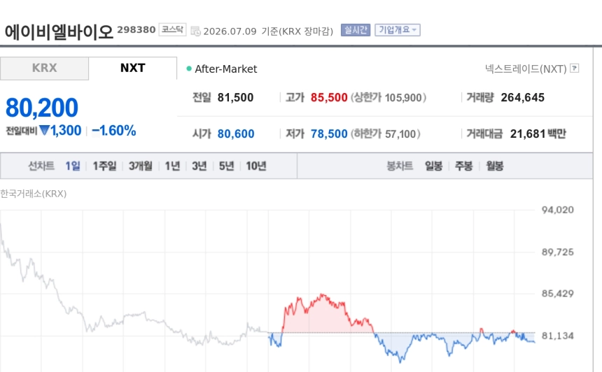 [특징주] 에이비엘바이오, 美 FDA서 ABL503 1상 변경 승인에도 약세