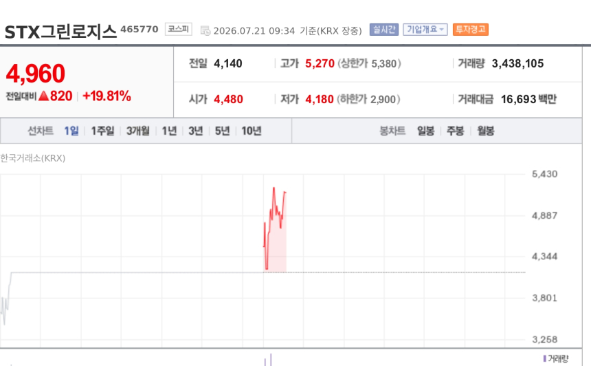 [특징주] 중동 양대 해협 봉쇄 우려에 해운주 급등…STX그린로지스 20%대 강세