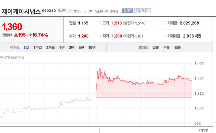 [특징주] 제이케이시냅스, 30억 유상증자에 휴림로봇 최대주주 변경…재무개선 기대